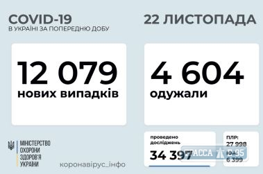 За сутки в Одесской области выявлено 638 случаев COVID-19