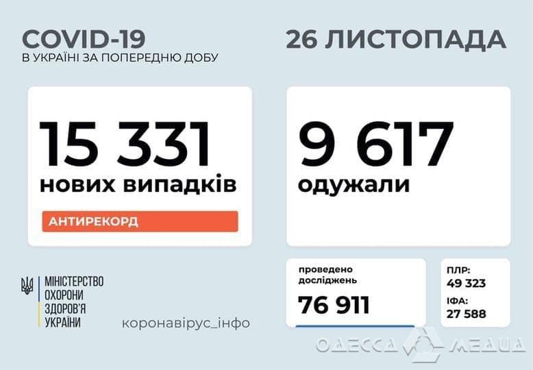 На утро 26 ноября в Одесской области +793 новых заболевших COVID-19