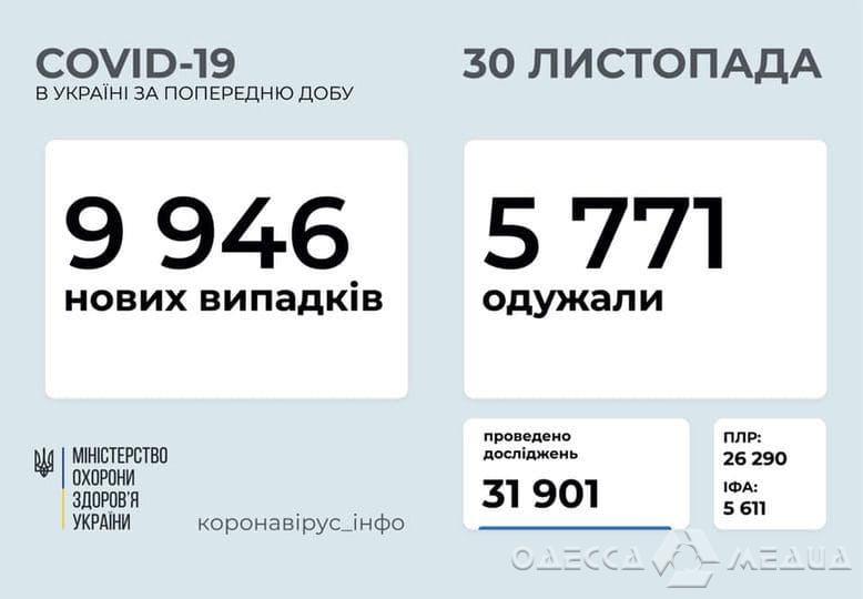На утро 30 ноября в Одесской области + 818 новых случаев заболевания коронавирусом