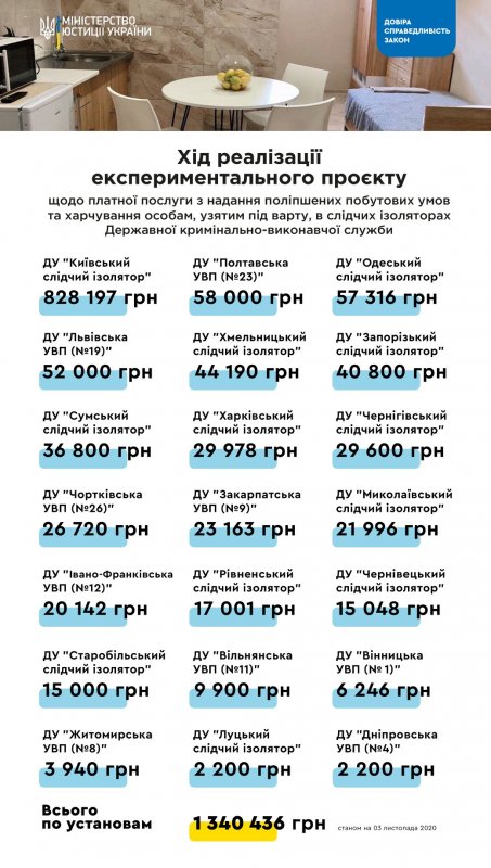 В Одесском СИЗО заработали более 50 тысяч гривен на платных камерах