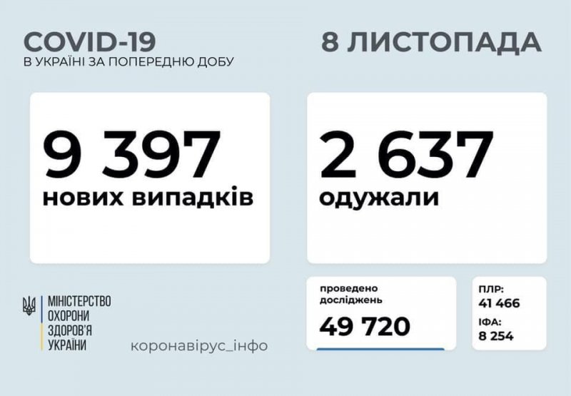 В Одесской области 371 новый случай заболевания COVID-19 за сутки