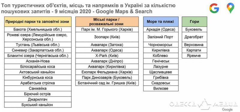 В числе самых запрашиваемых турлокаций в Украине - 7 мест в Одесской области (перечень)