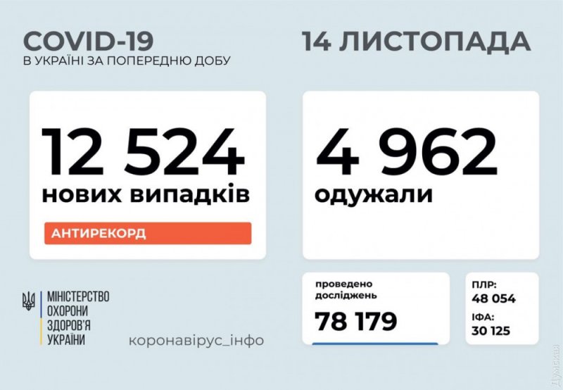 Антирекорд: В Украине более 12,5 тысяч человек заразились СOVID-19 за сутки