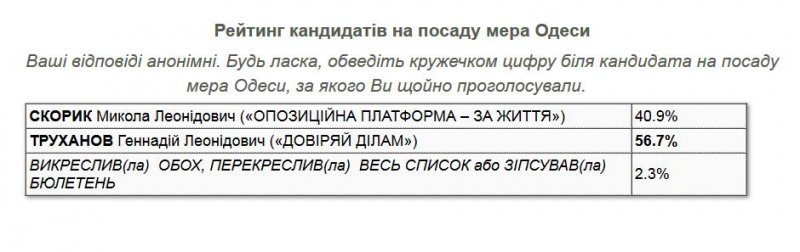 Стали известны итоги экзит-пола во втором туре выборов мэра Одессы