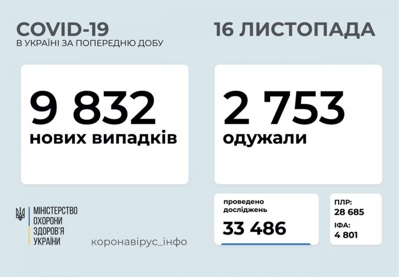 +633 подтвержденных случаев коронавирусной болезни за сутки в Одесской области (фото)