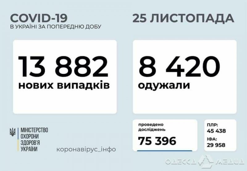 Более 900 случаев «короны» подтверждено в Одесском регионе за сутки