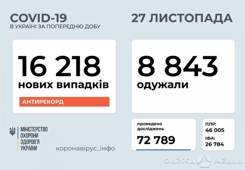 Хроники коронавируса: в Одесской области – почти 1 000 заболевших, в Украине – более 16 000