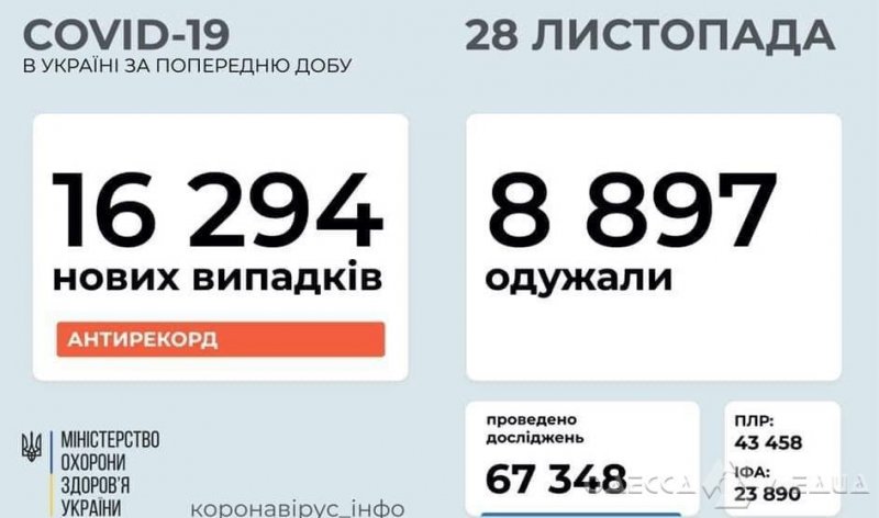 Два антирекорда: +16 294 случая COVID-19 в Украине, 1 350 случаев в Одесской области