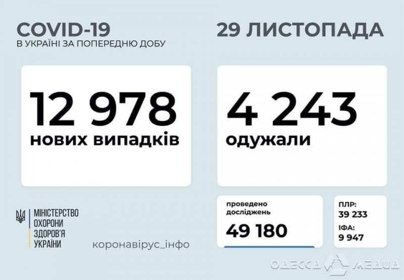В Одесской области почти 1300 случаев COVID-19 за сутки