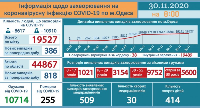 В Одессе осталось всего 20 свободных коек для госпитализации тяжелых больных с COVID-19