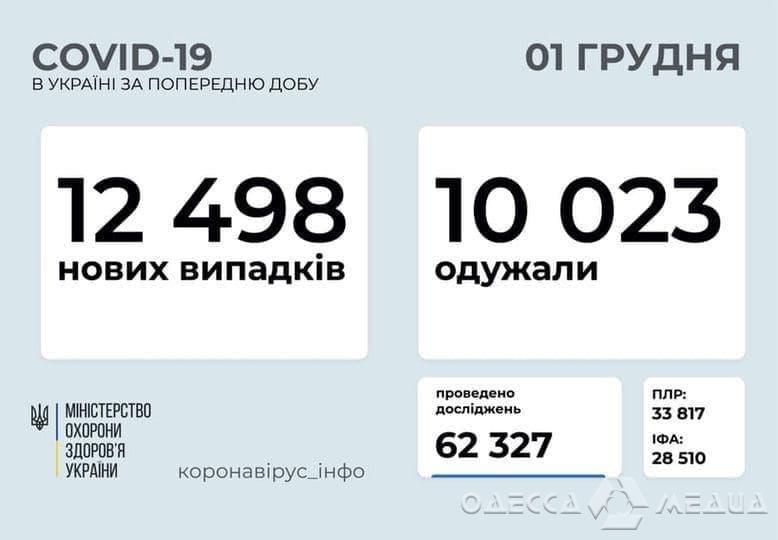 Более 800 новых случаев коронавирусной инфекции лабораторно подтверждено в Одесском регионе