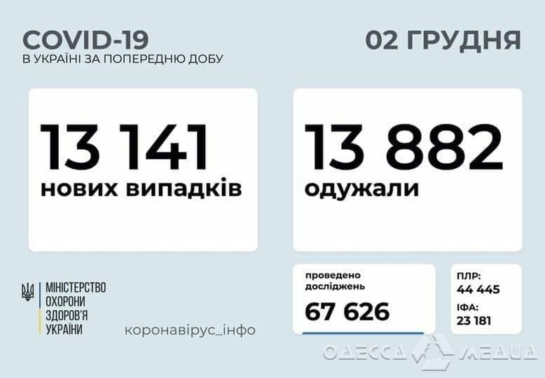 За сутки в Одесской области подтверждено более тысячи заболевших COVID-19