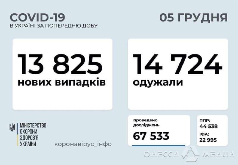 Больше выздоровевших: в Одесской области 1015 новых случаев COVID-19 за сутки