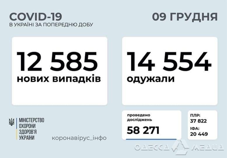 1270 новых случаев заражения COVID-19 зафиксировано в Одесском регионе за сутки