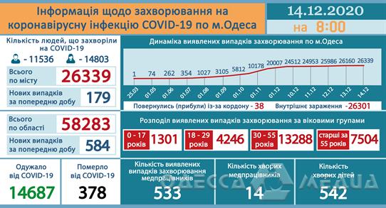 В Одессе на 14 декабря +179 новых случаев COVID-19