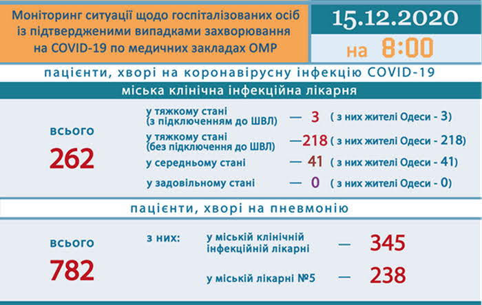 В одесских больницах осталось 14 свободных мест для больных COVID-19