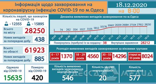 438 новых случаев заболевания COVID-19 подтверждено у одесситов