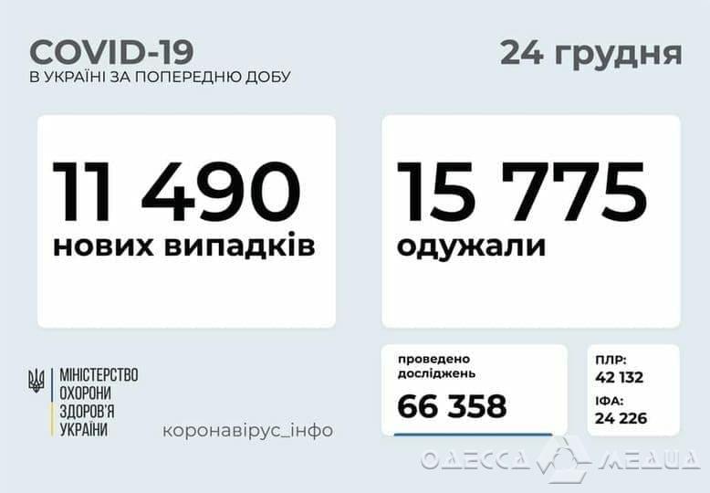 В Одесской области за сутки от COVID-19 умерли 18 человек