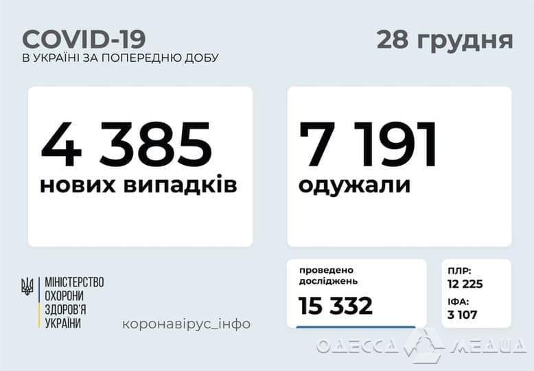 В Одесской области за сутки 162 человека заразились COVID-19