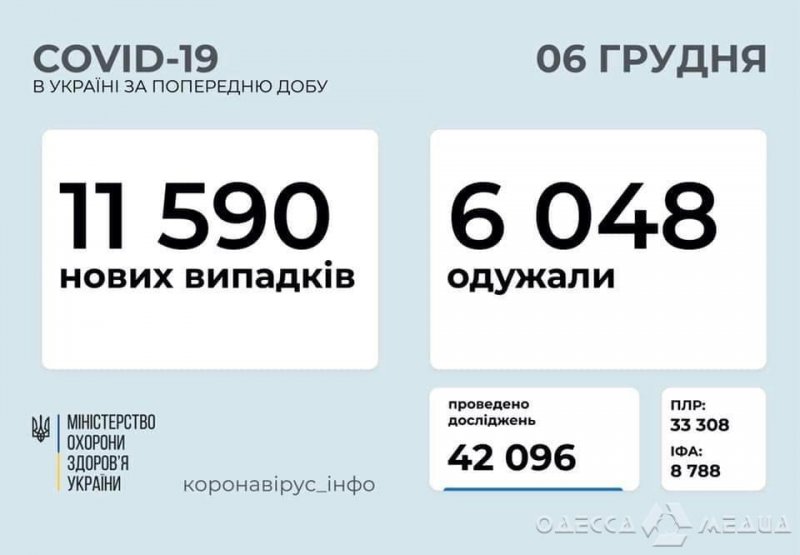 +1002 случая COVID-19 за прошедшие сутки в Одесском регионе