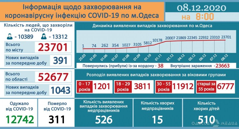 В Одессе за минувшие сутки +391 новый случай COVID-19
