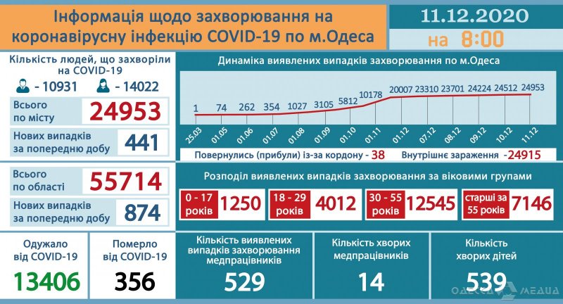 В Одессе за сутки COVID-19 подтвержден у 24 детей