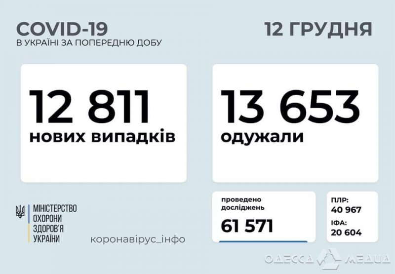 +1357 случаев коронавируса за сутки в Одесской области