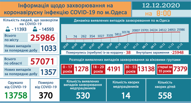 В Одессе статистика больных коронавирусом показывает странные результаты