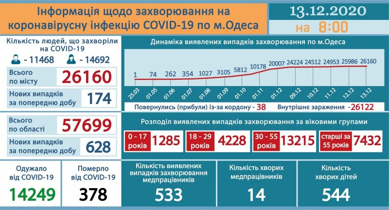 В Одессе статистика больных коронавирусом показывает странные результаты