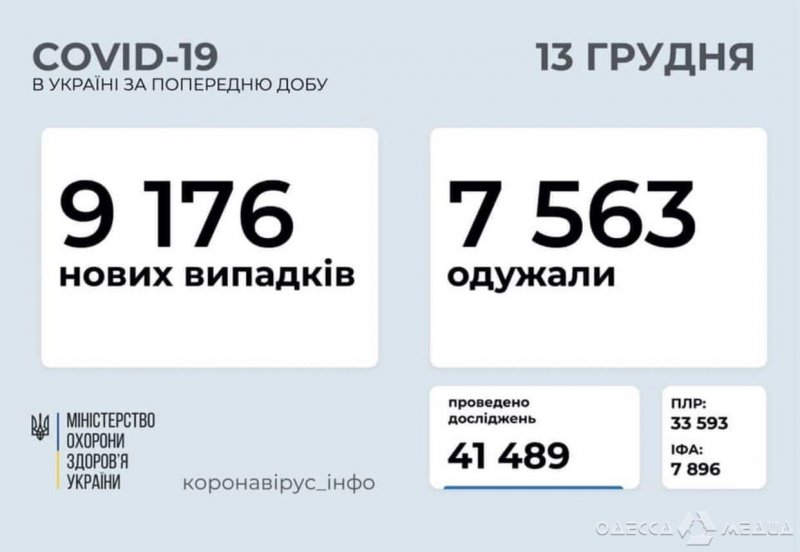 +628 случаев коронавируса за минувшие сутки в Одесском регионе