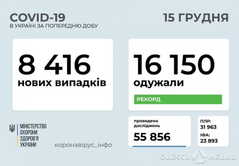 Одесский регион – на 2-м месте по инфицированным COVID-19 за сутки