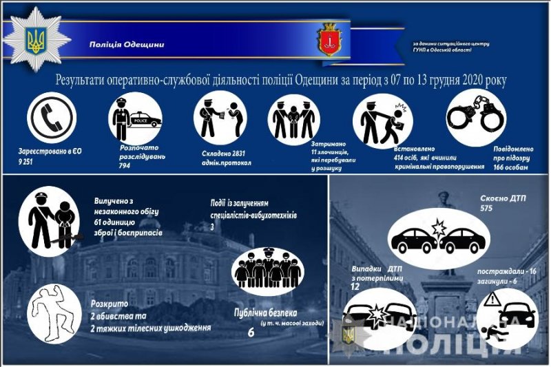 За минувшую неделю в Одесской области произошло 575 дорожных аварий: погибли 6 человек