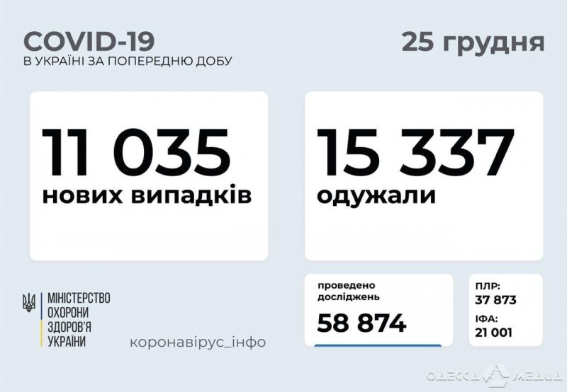 Одесская область – на втором месте по количеству зараженных COVID-19 за прошедшие сутки