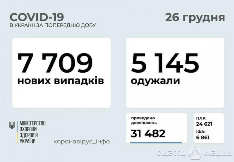 Резкое снижение: в Одесской области 513 новых случаев коронавируса за прошедшие сутки, в Украине – 7709