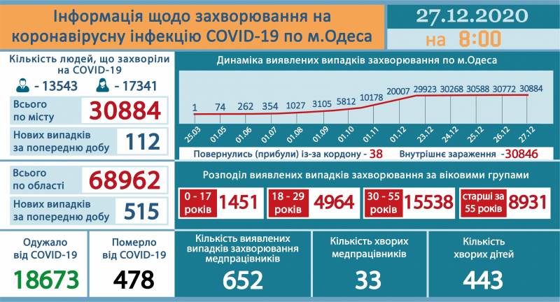 В Одессе 112 зарегистрированных случаев коронавируса за сутки: свободны 85 коек
