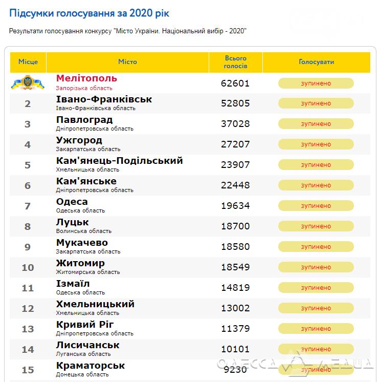 Одесса – в десятке рейтинга «Город Украины. Национальный выбор-2020»