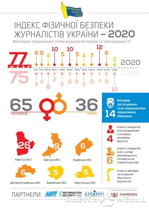 В антирейтинге проявлений агрессии к журналистам Одесский регион на 2-м месте (статистика)