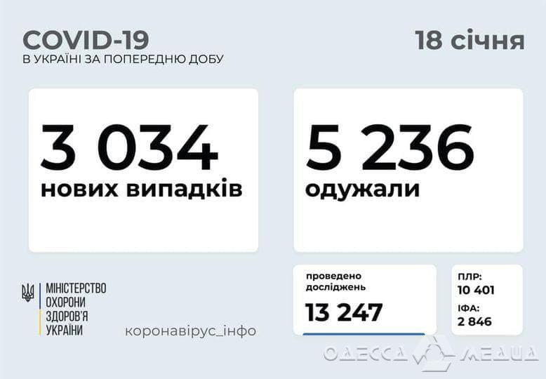 На утро 18 января в Одесской области +150 заболевших COVID-19