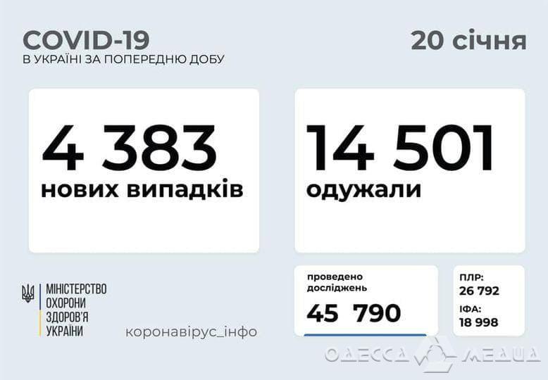 Одесская область по числу инфицированных COVID-19 за сутки – в числе «лидеров»