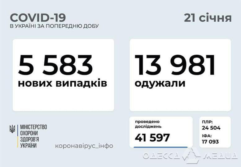 За сутки в Одесской области коронавирус подтвержден у 223 человек
