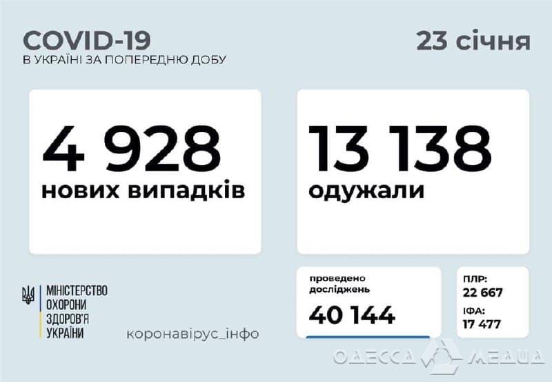 В Одесской области за прошедшие сутки зафиксировали 222 новых случая коронавирусной болезни