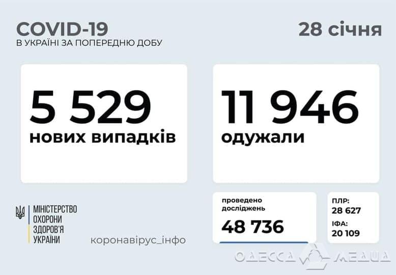 В Одесской области за минувшие сутки коронавирусом заразился 171 человек