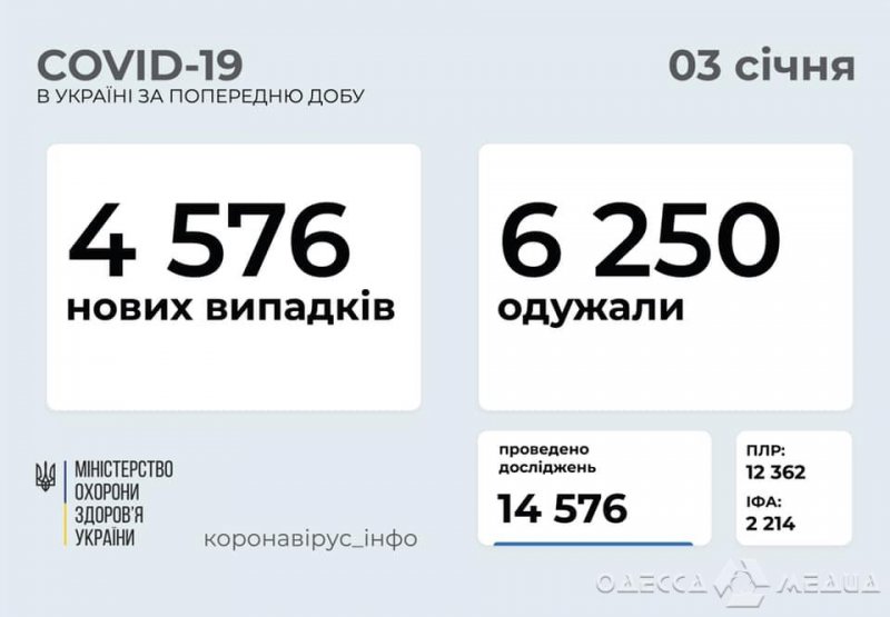 +426 случаев заражения COVID-19 за последние сутки