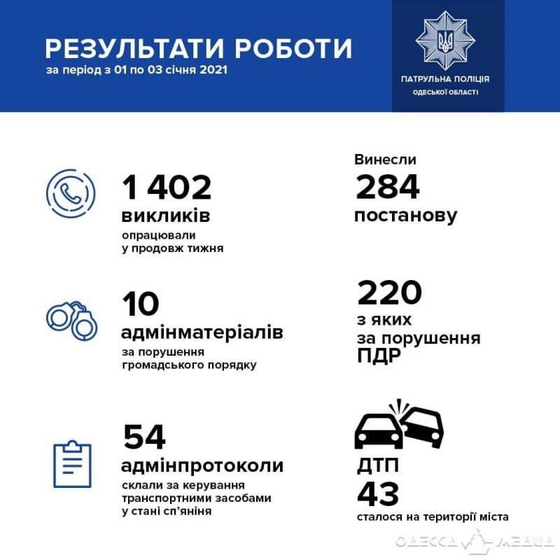 За 3 дня 2021-го одесские патрульные проработали 1402 вызова