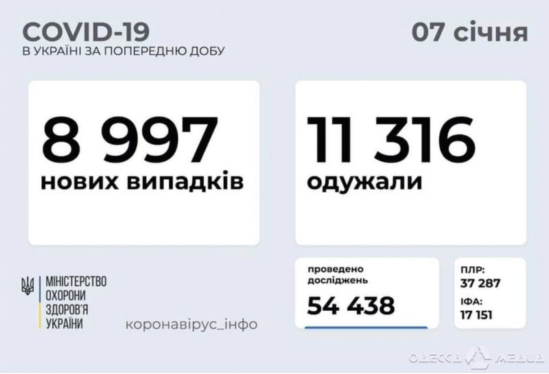 В Одесской области из-за коронавируса за сутки скончались 14 пациентов