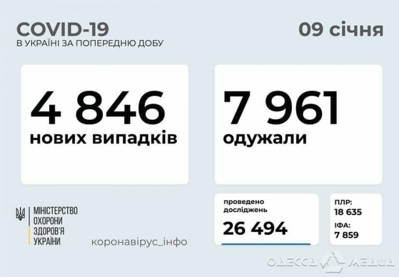 В Одесской области менее 300 подтвержденных случаев коронавируса за сутки