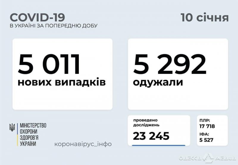 Одесская область - на первом месте в Украине по количеству новых случаев коронавируса