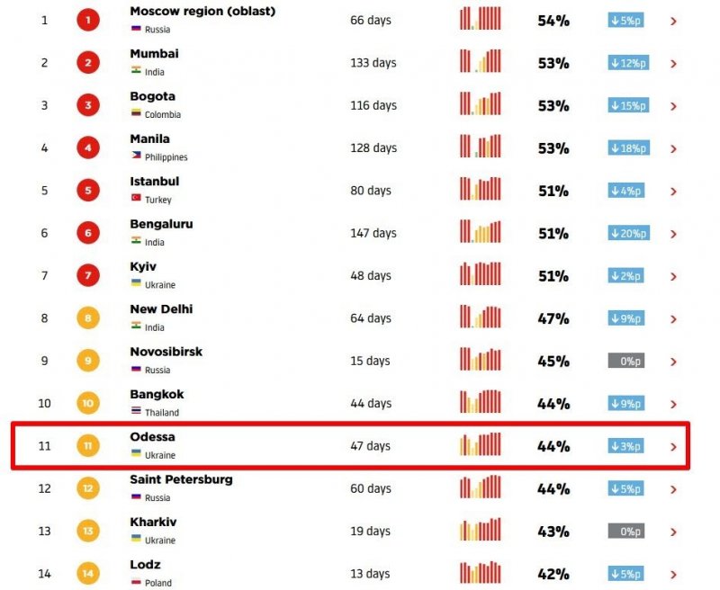 Одесса заняла 11 место в мировом рейтинге городов с самыми большими пробками