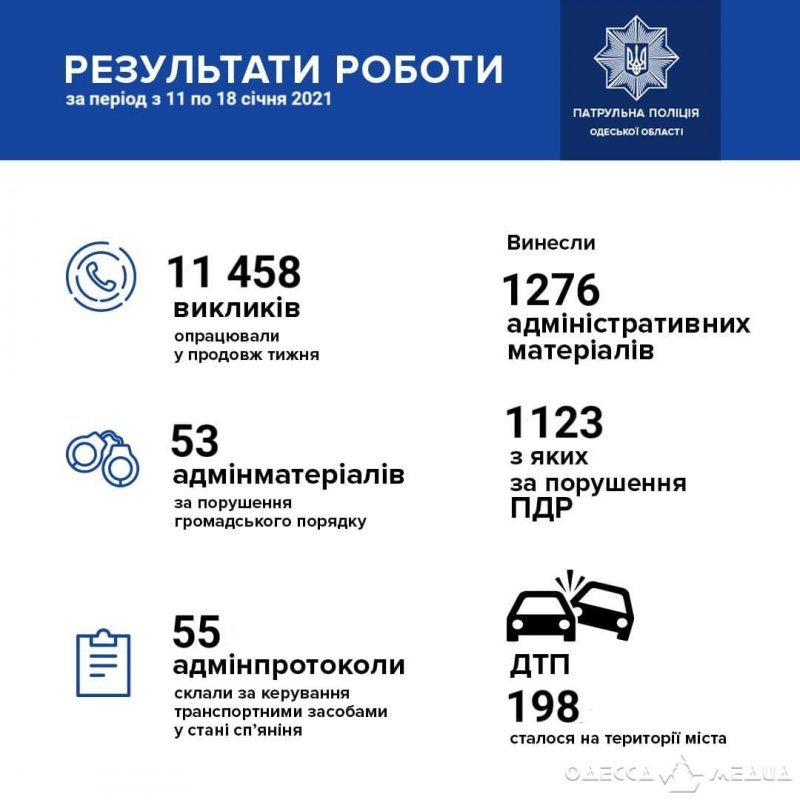 За 7 дней в Одессе патрульные выявили 55 водителей подшофе