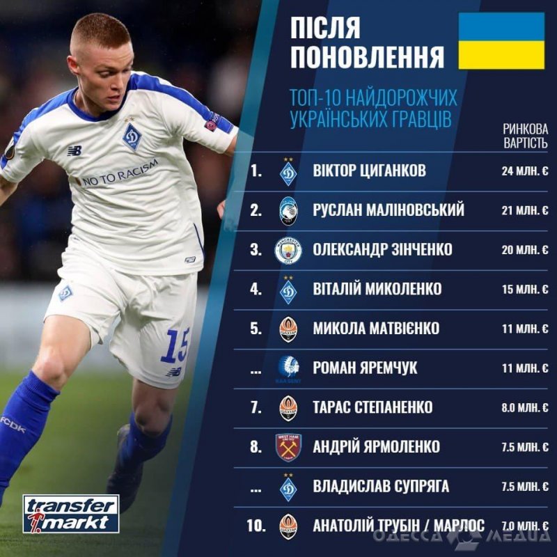 В числе самых дорогих футболистов Украины – житель Одесской области (фото)